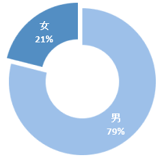 男女比のグラフ